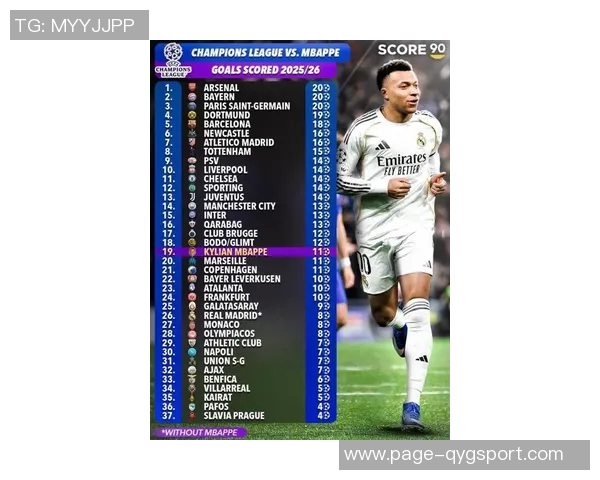 姆巴佩欧冠赛季进球已达11个距C罗纪录仅差6球还能踢10场